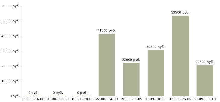 Вакансии кассиры в Саранске - Медиана зарплат кассиры в Саранске за 2 месяца