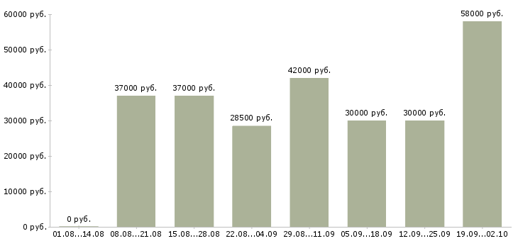 Вакансии комплектовщик вахтой в Владимире - Медиана зарплат комплектовщик вахтой в Владимире за 2 месяца