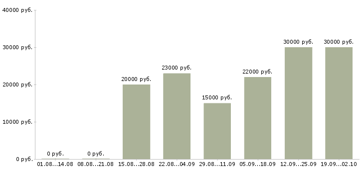 Вакансии консультант по работе с клиентами Чувашия - Медиана зарплат консультант по работе с клиентами Чувашия за 2 месяца