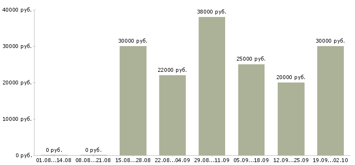 Вакансии корпоративный менеджер в Твери - Медиана зарплат корпоративный менеджер в Твери за 2 месяца