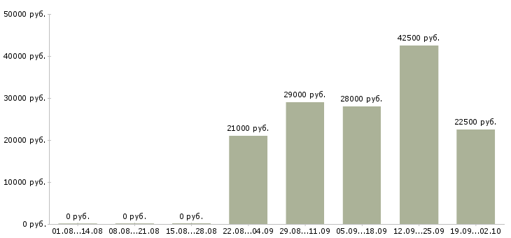 Вакансии курьер в компанию в Мурманске - Медиана зарплат курьер в компанию в Мурманске за 2 месяца