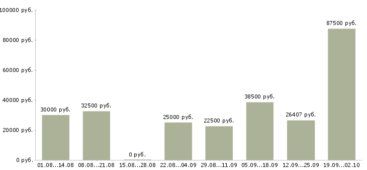 Вакансии машинисты Нижний новгород - Медиана зарплат машинисты Нижний новгород за 2 месяца