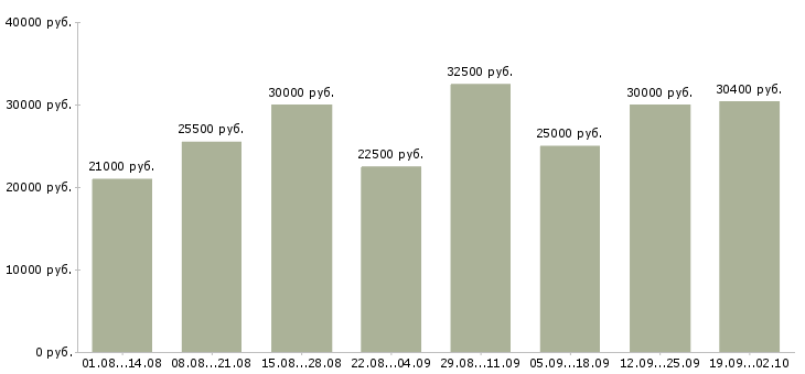 Вакансии менеджер входящих продаж Нижний новгород - Медиана зарплат менеджер входящих продаж Нижний новгород за 2 месяца