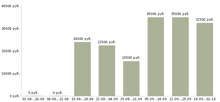Вакансии менеджер для работы на дому в Ставрополе - Медиана зарплат менеджер для работы на дому в Ставрополе за 2 месяца