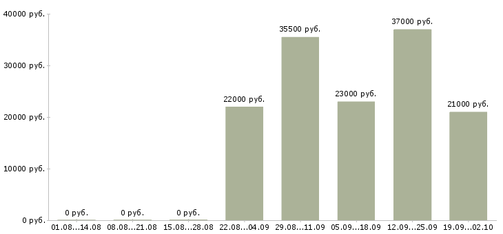 Вакансии менеджер кассир Нижний тагил - Медиана зарплат менеджер кассир Нижний тагил за 2 месяца