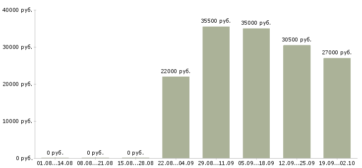 Вакансии менеджер кассир в Череповце - Медиана зарплат менеджер кассир в Череповце за 2 месяца