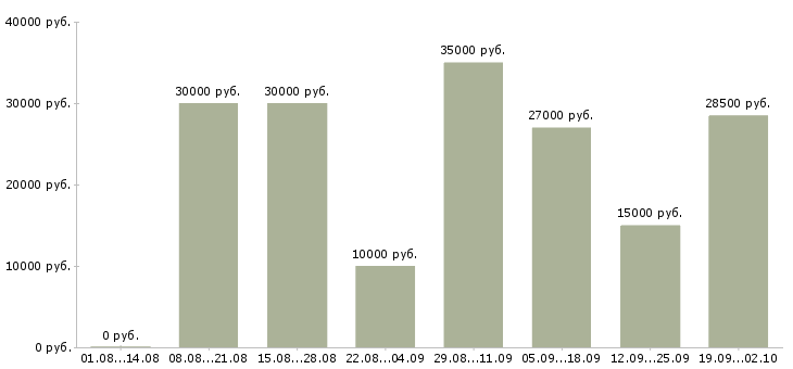 Вакансии менеджер на договора в Курске - Медиана зарплат менеджер на договора в Курске за 2 месяца