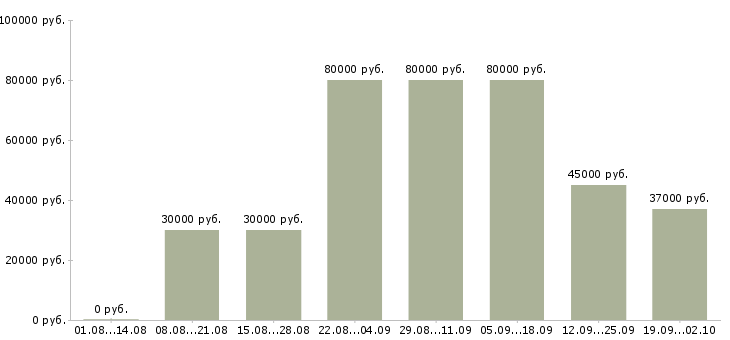 Вакансии менеджер объектов в Екатеринбурге - Медиана зарплат менеджер объектов в Екатеринбурге за 2 месяца