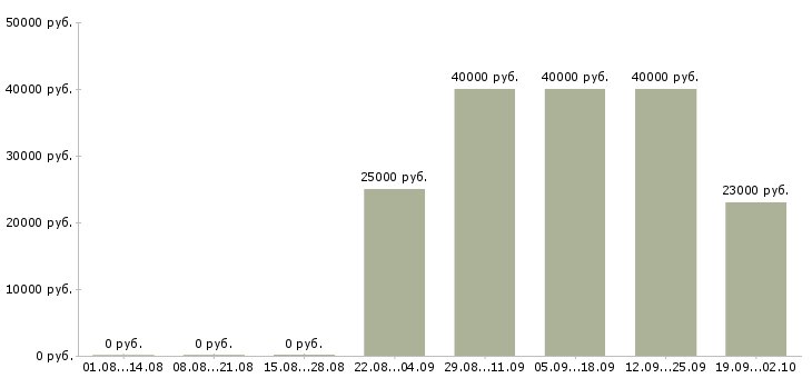 Вакансии менеджер отдела качества Татарстан - Медиана зарплат менеджер отдела качества Татарстан за 2 месяца