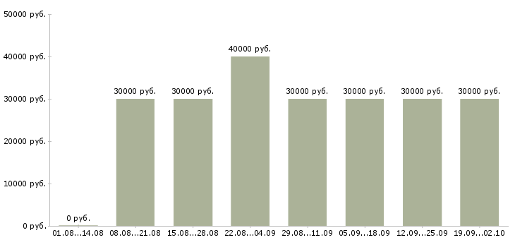 Вакансии менеджер по организации услуг в Хабаровске - Медиана зарплат менеджер по организации услуг в Хабаровске за 2 месяца