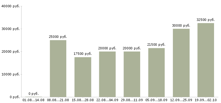 Вакансии менеджер по оформлению заявок Нижний новгород - Медиана зарплат менеджер по оформлению заявок Нижний новгород за 2 месяца