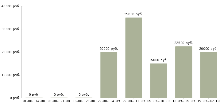 Вакансии менеджер по привлечению новых клиентов в Челябинске - Медиана зарплат менеджер по привлечению новых клиентов в Челябинске за 2 месяца