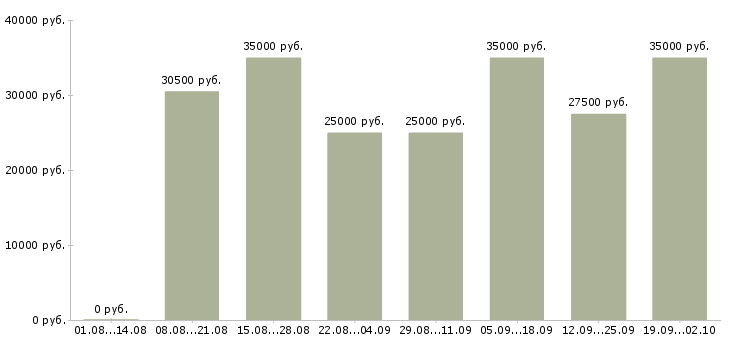 Вакансии менеджер по продажам заключению договоров в Воронеже - Медиана зарплат менеджер по продажам заключению договоров в Воронеже за 2 месяца