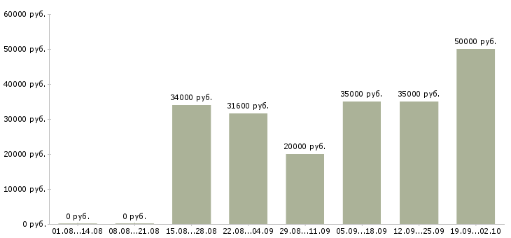 Вакансии менеджер по продаже домов в Новосибирске - Медиана зарплат менеджер по продаже домов в Новосибирске за 2 месяца