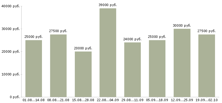 Вакансии менеджер по работе клиентами в Балашихе - Медиана зарплат менеджер по работе клиентами в Балашихе за 2 месяца