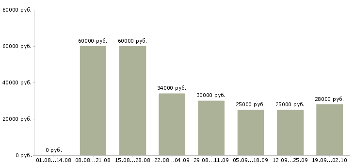 Вакансии менеджер по развитию территории в Челябинске - Медиана зарплат менеджер по развитию территории в Челябинске за 2 месяца