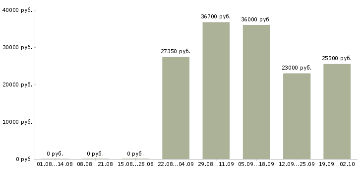 Вакансии менеджер по розничным продажам в Челябинске - Медиана зарплат менеджер по розничным продажам в Челябинске за 2 месяца