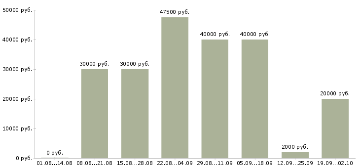 Вакансии менеджер привлечения в Владивостоке - Медиана зарплат менеджер привлечения в Владивостоке за 2 месяца