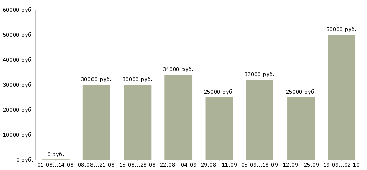 Вакансии менеджер сети в Владивостоке - Медиана зарплат менеджер сети в Владивостоке за 2 месяца