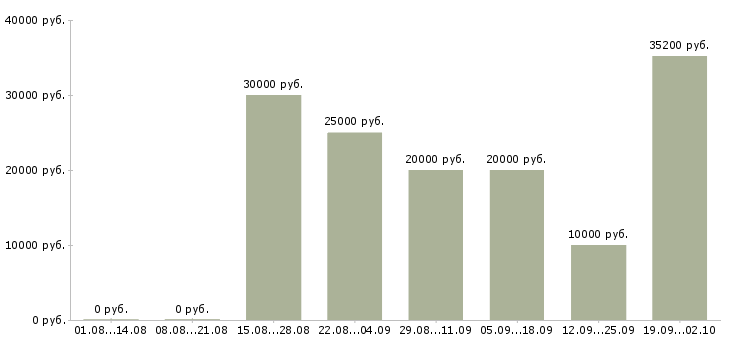 Вакансии на дому для активных в Белгороде - Медиана зарплат на дому для активных в Белгороде за 2 месяца