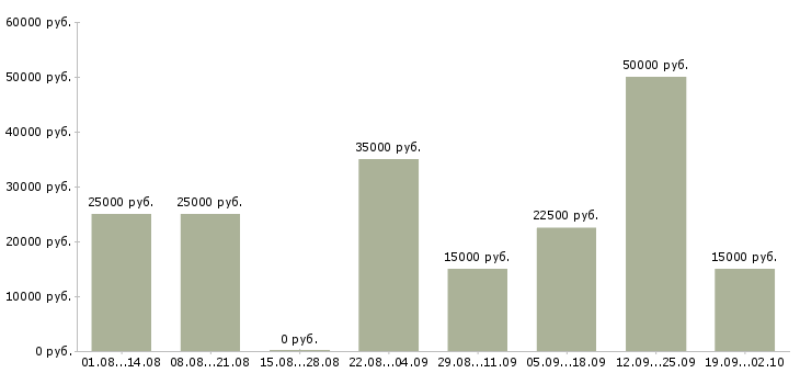 Вакансии на дому для каждого в Воронеже - Медиана зарплат на дому для каждого в Воронеже за 2 месяца