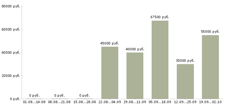 Вакансии няня к мальчику 2 года в Москве - Медиана зарплат няня к мальчику 2 года в Москве за 2 месяца