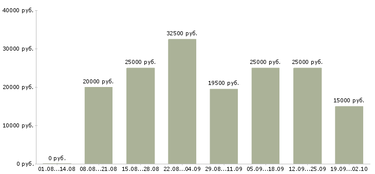 Вакансии онлайн в Иркутске - Медиана зарплат онлайн в Иркутске за 2 месяца