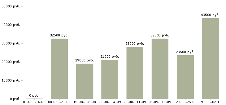 Вакансии оператор на пк в Калуге - Медиана зарплат оператор на пк в Калуге за 2 месяца