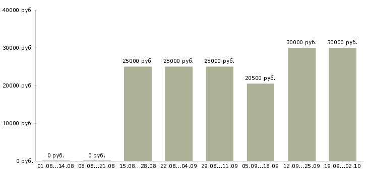 Вакансии оператор онлайн в Москве - Медиана зарплат оператор онлайн в Москве за 2 месяца
