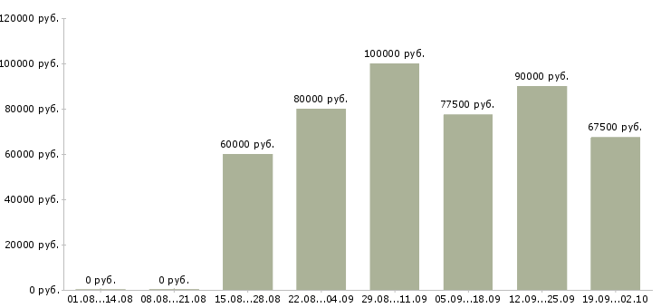 Вакансии отделочник на квартиры в Москве - Медиана зарплат отделочник на квартиры в Москве за 2 месяца