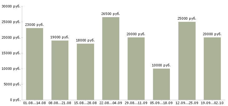 Вакансии официальная работа в Абакане - Медиана зарплат официальная работа в Абакане за 2 месяца
