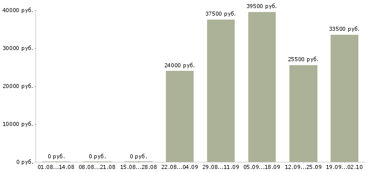 Вакансии охранник тк в Серпухове - Медиана зарплат охранник тк в Серпухове за 2 месяца