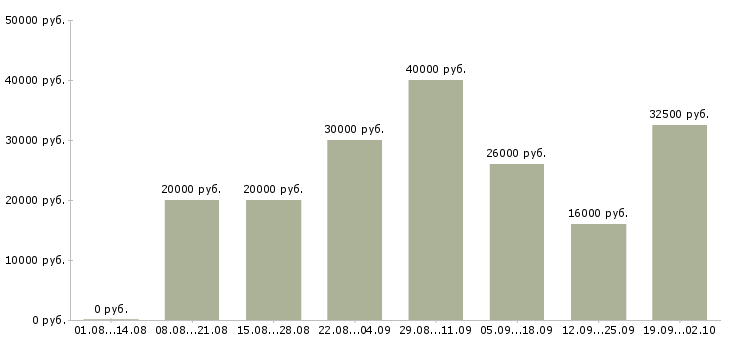 Вакансии по интернету интернет магазин в Саратове - Медиана зарплат по интернету интернет магазин в Саратове за 2 месяца