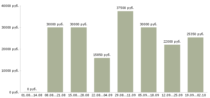 Вакансии повара Ростов-на-дону - Медиана зарплат повара Ростов-на-дону за 2 месяца