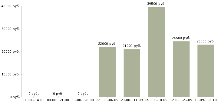 Вакансии помощник кассира в Екатеринбурге - Медиана зарплат помощник кассира в Екатеринбурге за 2 месяца