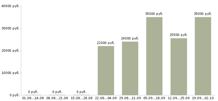 Вакансии помощник кассира в Иркутске - Медиана зарплат помощник кассира в Иркутске за 2 месяца
