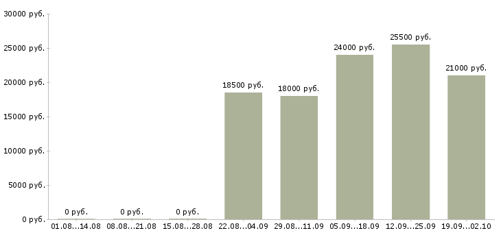 Вакансии продавец консультант в Серпухове - Медиана зарплат продавец консультант в Серпухове за 2 месяца