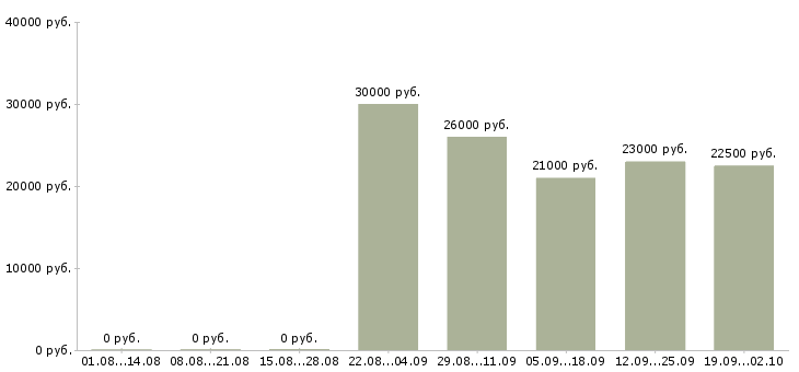 Вакансии профессиональный менеджер Улан-удэ - Медиана зарплат профессиональный менеджер Улан-удэ за 2 месяца
