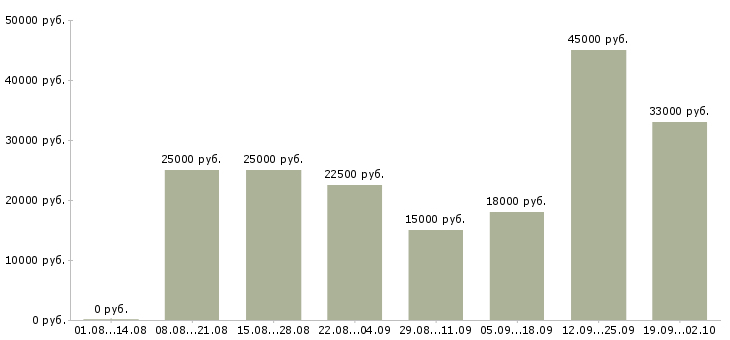 Вакансии работаем и зарабатываем дома в Уфе - Медиана зарплат работаем и зарабатываем дома в Уфе за 2 месяца
