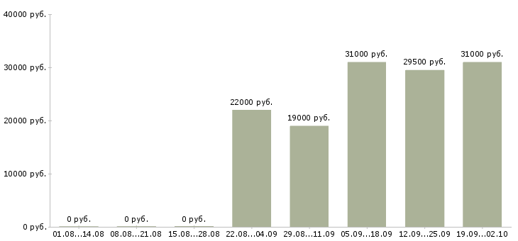 Вакансии разнорабочий в офис Якутия - Медиана зарплат разнорабочий в офис Якутия за 2 месяца