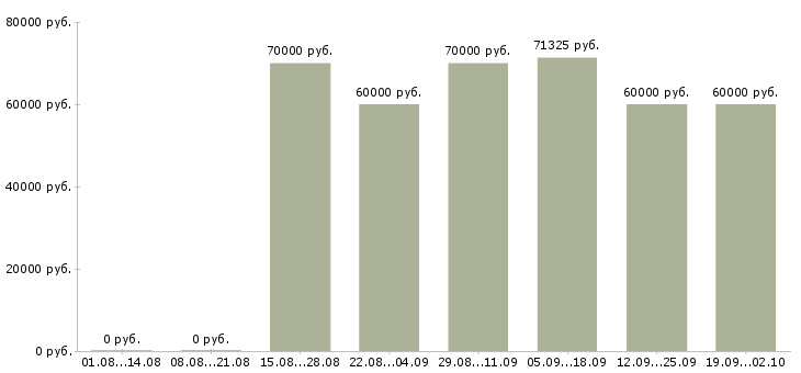 Вакансии региональный представитель в рф в Москве - Медиана зарплат региональный представитель в рф в Москве за 2 месяца