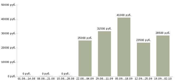 Вакансии руководитель отдела в Люберцах - Медиана зарплат руководитель отдела в Люберцах за 2 месяца