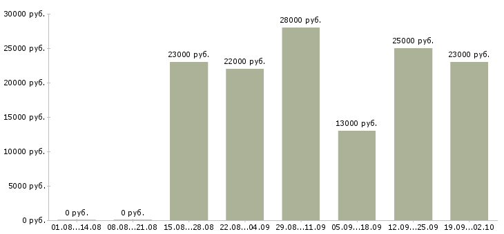 Вакансии руководитель офиса в Люберцах - Медиана зарплат руководитель офиса в Люберцах за 2 месяца