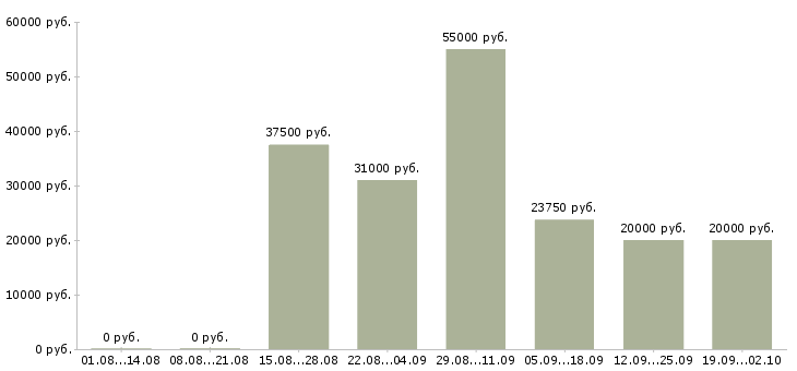 Вакансии с достойной оплатой в Краснодаре - Медиана зарплат с достойной оплатой в Краснодаре за 2 месяца
