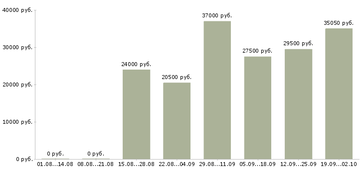 Вакансии с персоналом в Архангельске - Медиана зарплат с персоналом в Архангельске за 2 месяца