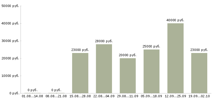 Вакансии с рекламой в Иркутске - Медиана зарплат с рекламой в Иркутске за 2 месяца