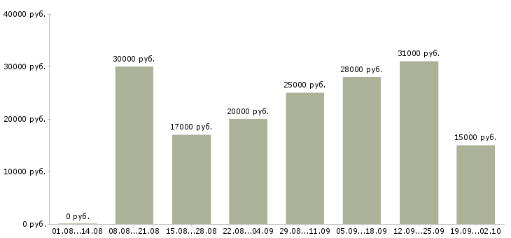 Вакансии сотрудник в интернет на дому в Белгороде - Медиана зарплат сотрудник в интернет на дому в Белгороде за 2 месяца