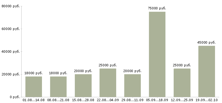 Вакансии сотрудник для работы в интернете в Орле - Медиана зарплат сотрудник для работы в интернете в Орле за 2 месяца