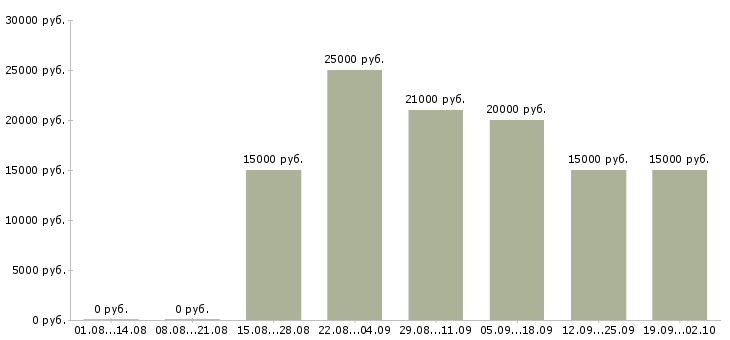 Вакансии сотрудник для работы с клиентами в Кургане - Медиана зарплат сотрудник для работы с клиентами в Кургане за 2 месяца