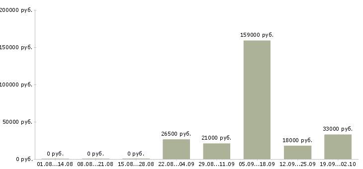 Вакансии сотрудник на документы в Самаре - Медиана зарплат сотрудник на документы в Самаре за 2 месяца